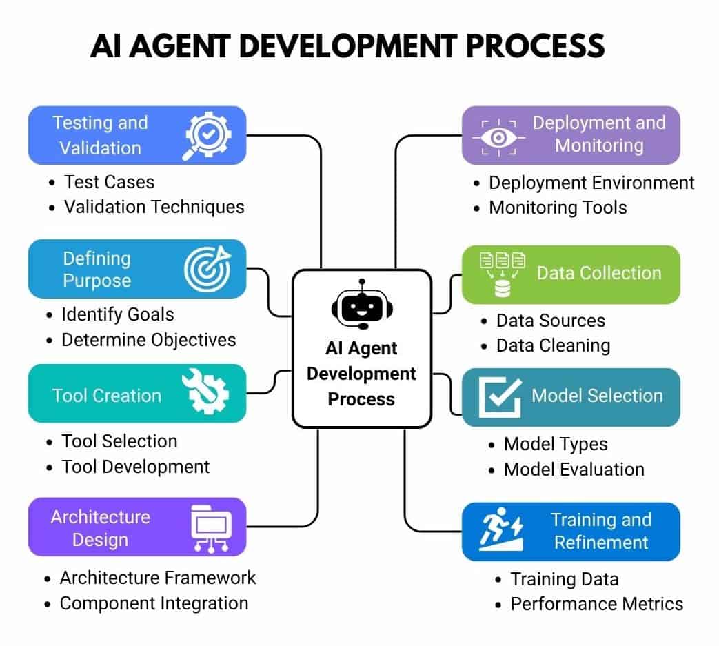 How to create an AI Agent: step-by-step process