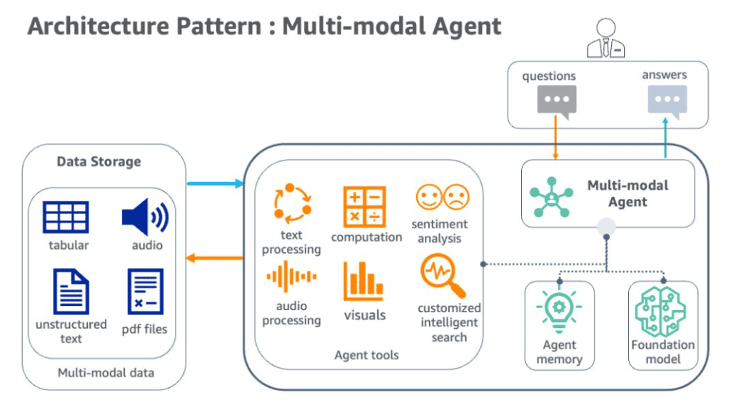 multimodal AI agents working