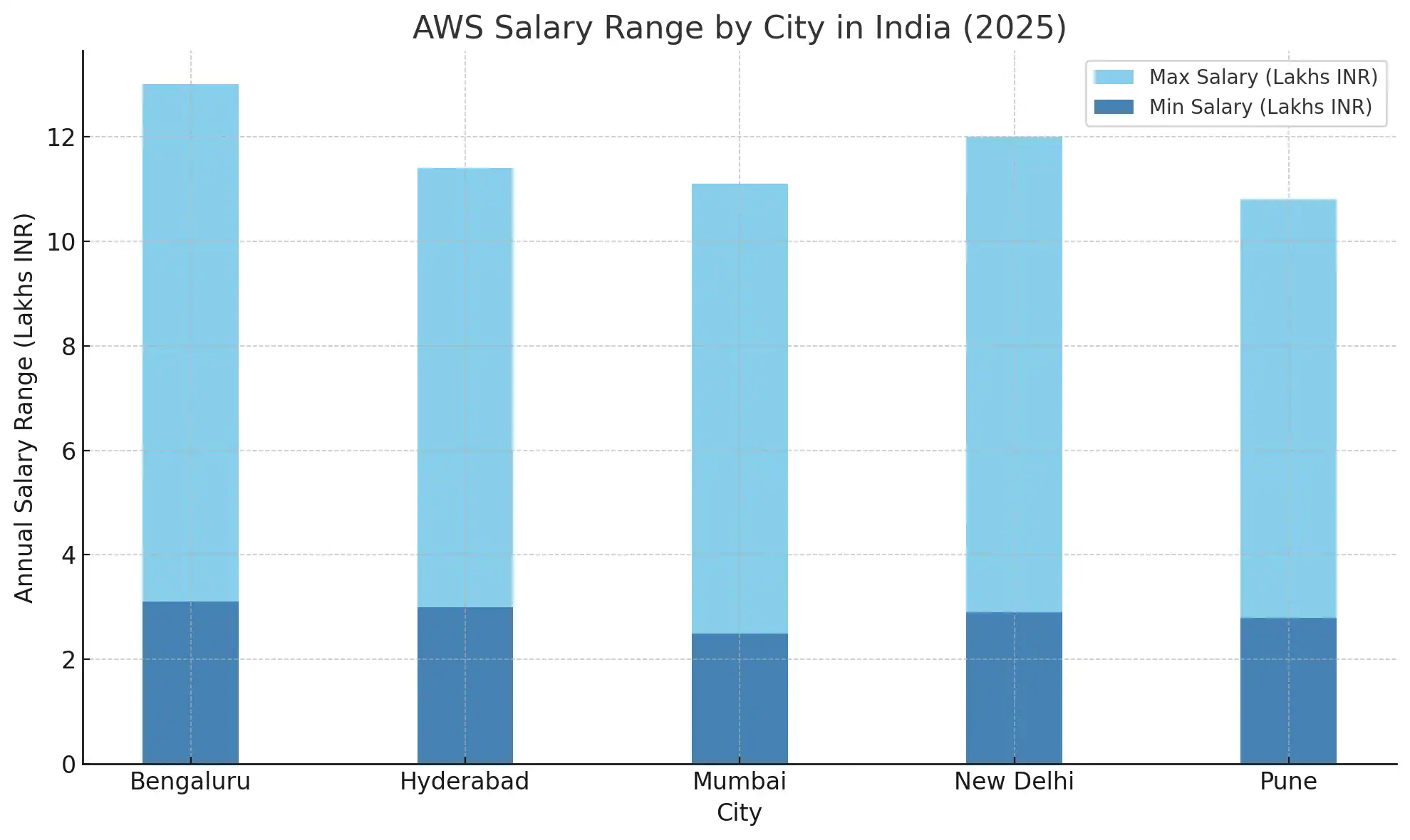 AWS Salary citywise stats