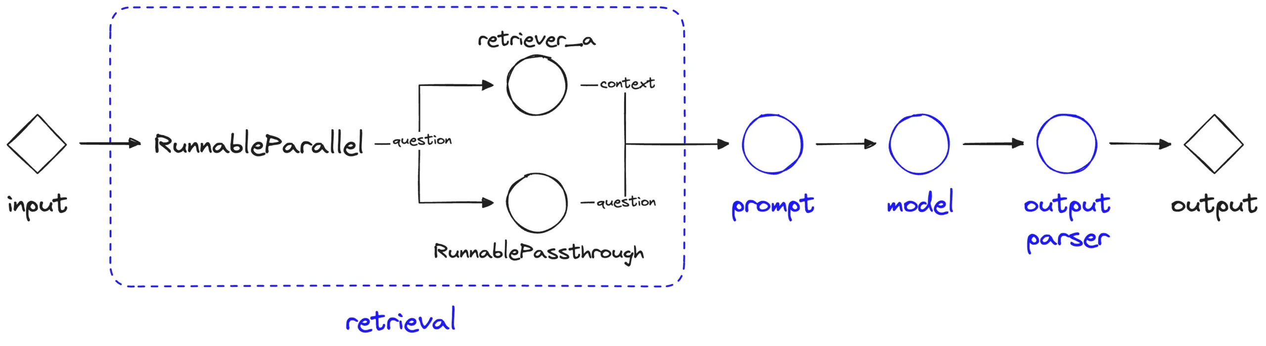 LangChain Expression Language (LCEL)