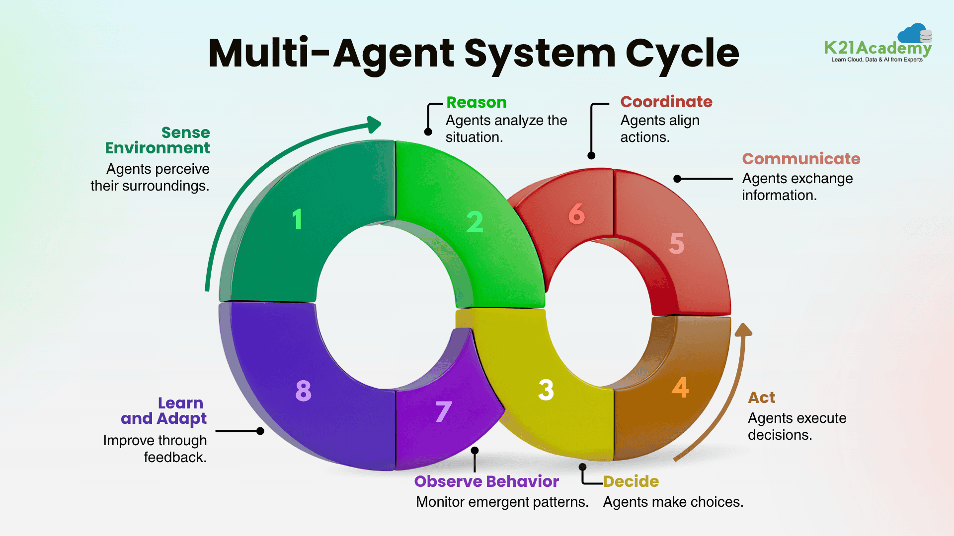 Multi-Agent System Cycle