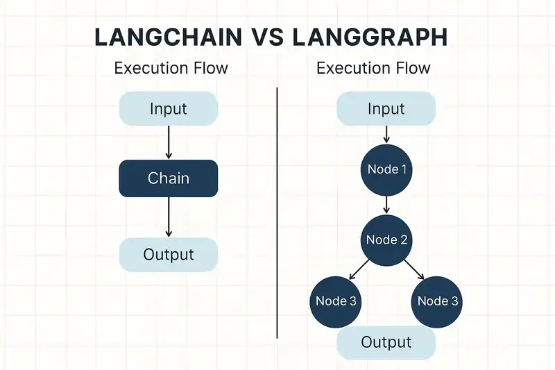 langchain vs langraph