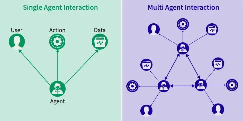 multi-agent system vs single agent system