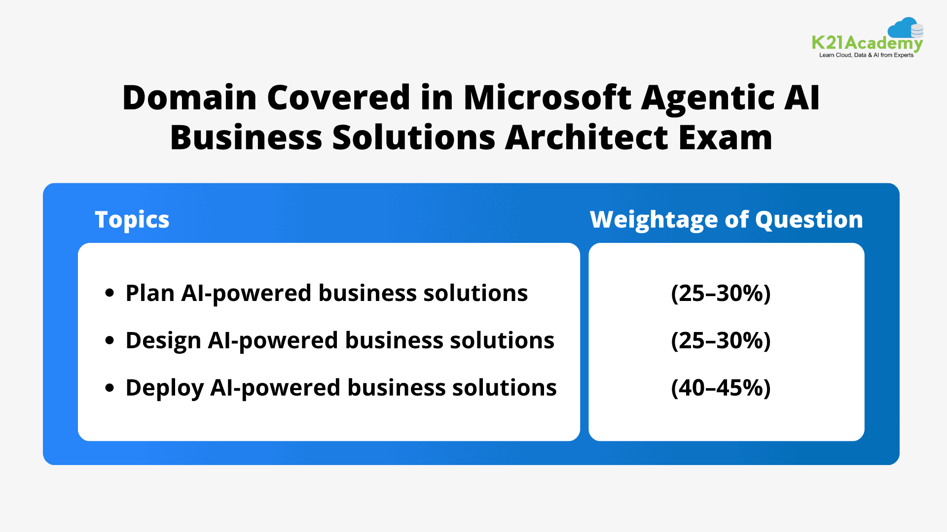 Domain Covered in Microsoft Agentic AI Business Solutions Architect Exam