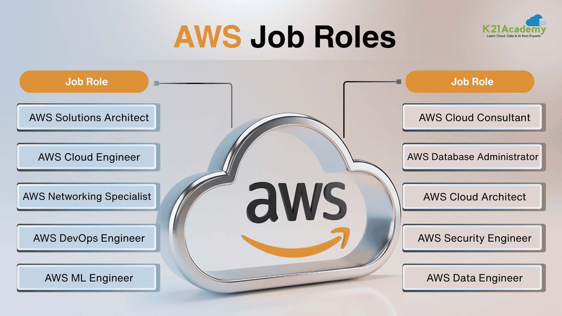 AWS Salary