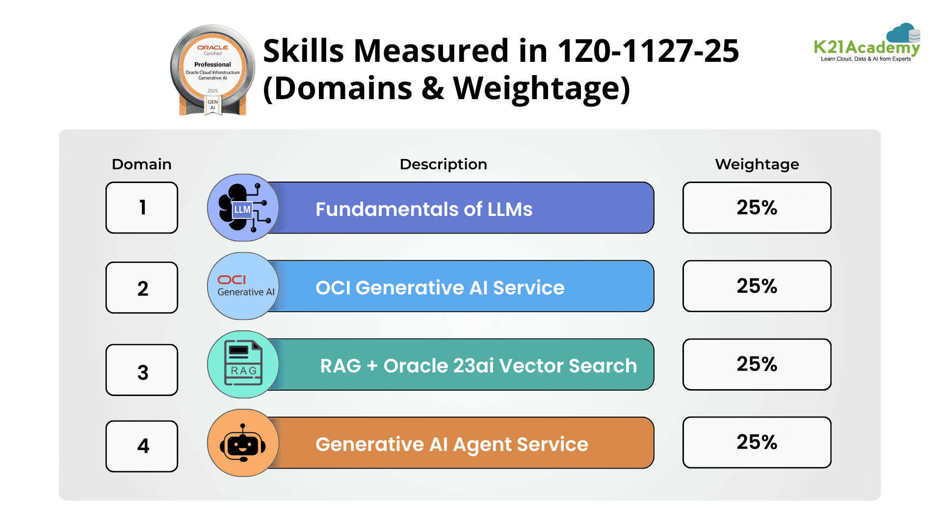 Skills Measured in 1Z0-1127-25